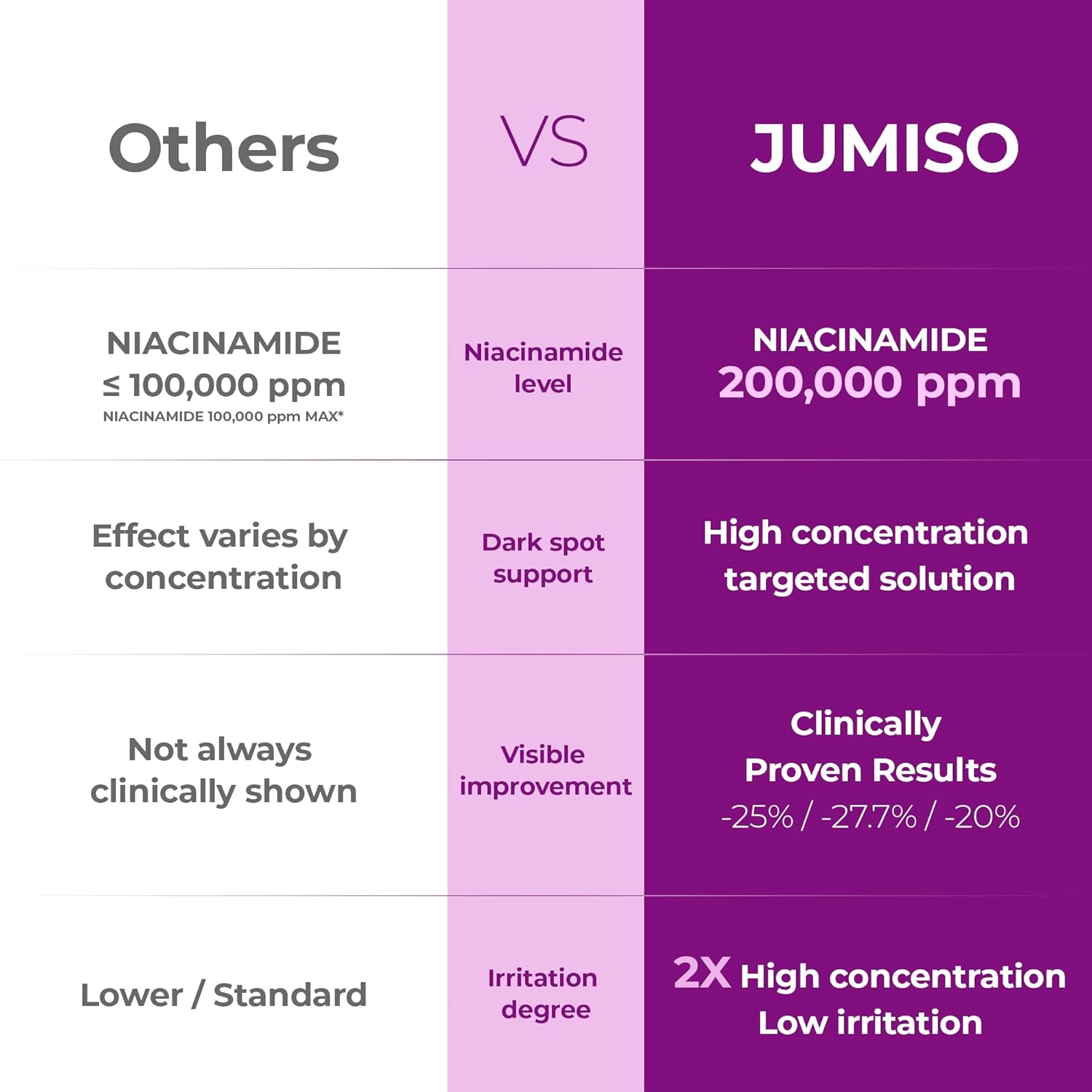 JUMISO Niacinamide 20 Serum - Korean Face Serum with Glutathione, TXA Tranexamic Acid - Reduces Pigmentation, Uneven Skin Tone, Pore Care with Centella for Sensitive Skin, 1.35 fl.oz. - Image 4
